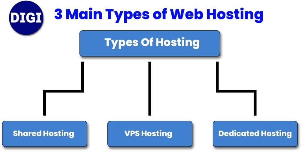 The 3 Main Types of Web Hosting Simplified Transform to Digi